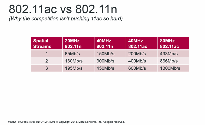 802.11ac vs 802.11n