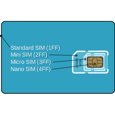 Størrelser på SIM kort