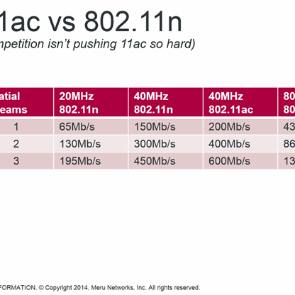 Hastigheter 802.11ac vs 802.11n