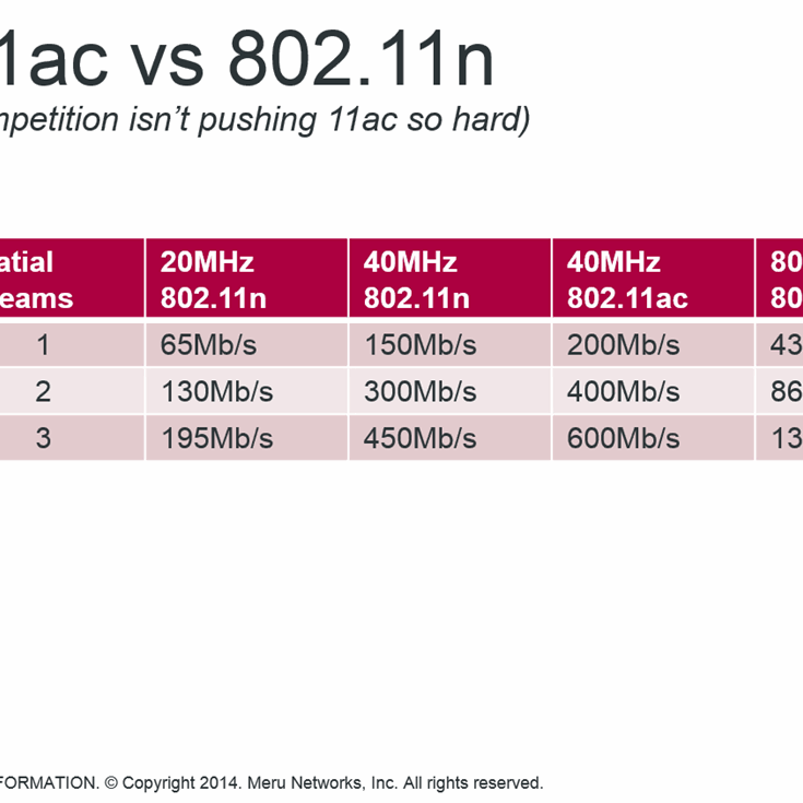 Hastigheter 802.11ac vs 802.11n