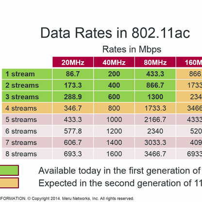 Hvilke hastigheter kan jeg få med 802.11ac